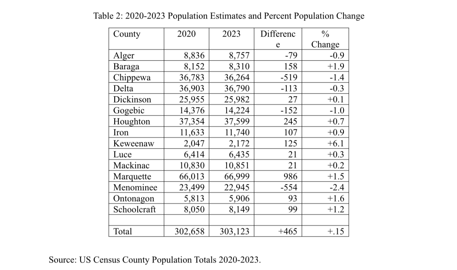 20202023 Census Population Estimates A Mixed Bag for UP Counties